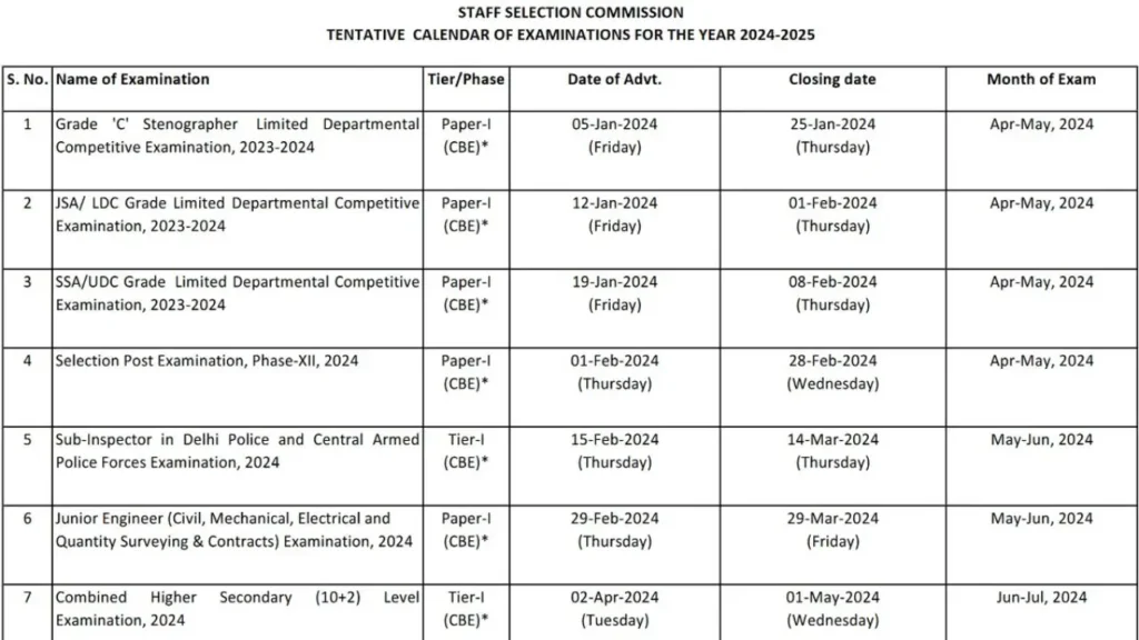 SSC MST Online Form 2024